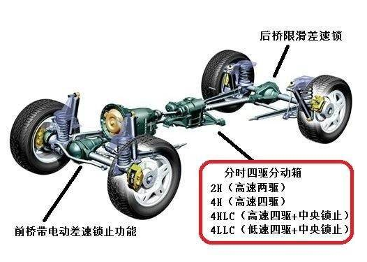 5分钟看懂:什么是全时,适时,分时四驱