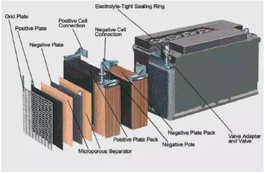 当今阀控式密封铅蓄电池(vrla)有两类,即分别采用玻璃纤维隔板(agm)和