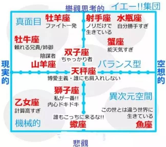 日本人心中的 12星座食物链 站立在顶点的果然是