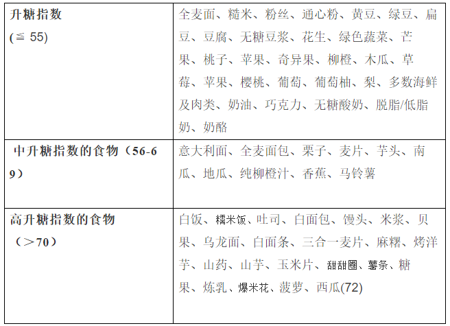 四招教你轻松执行低升糖指数饮食方法