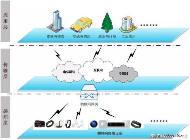 物联网系统三层架构