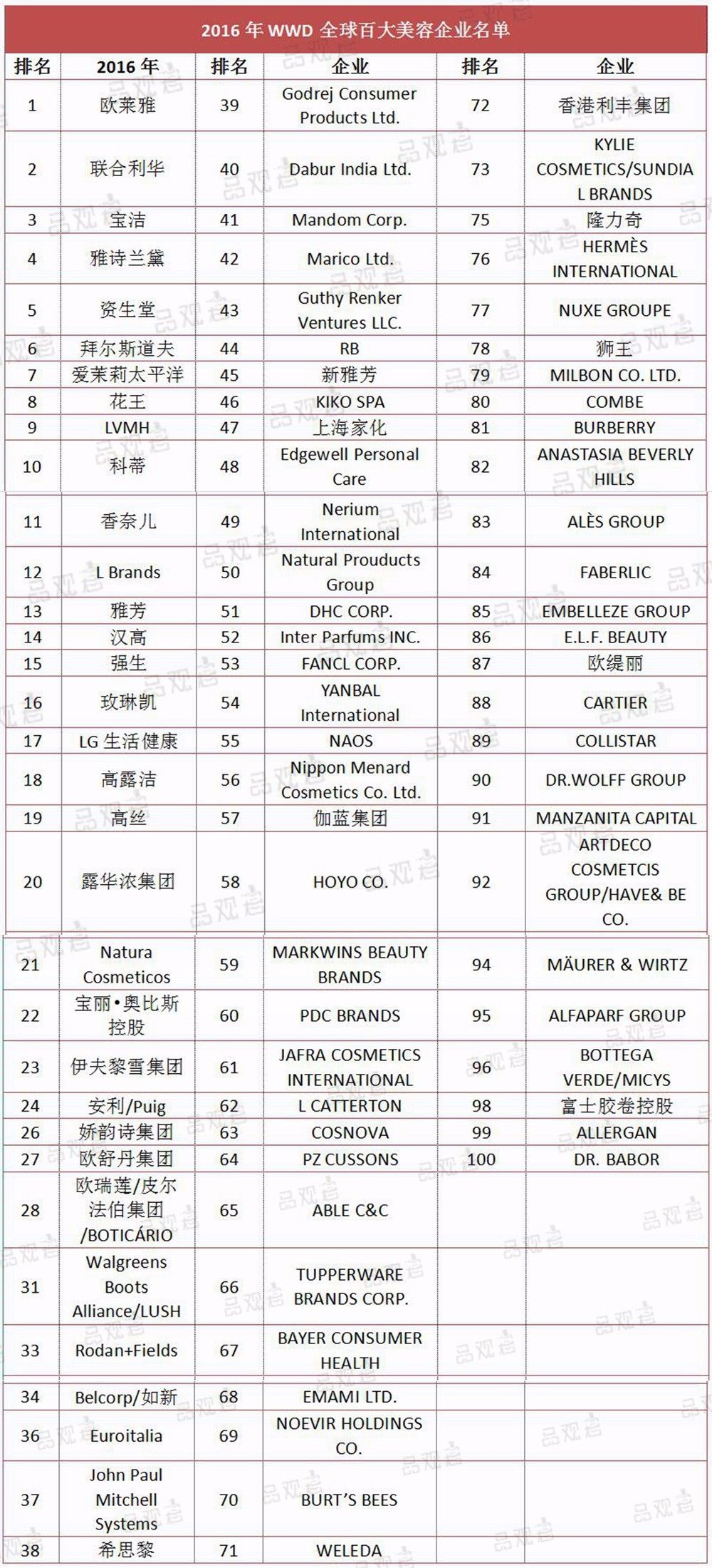 揭秘2016年全球最牛10大化妆品企业排行最少都年销371亿