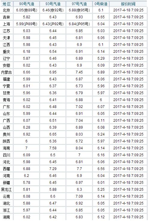 油价调整最新消息:4月18日各地汽油价格一览