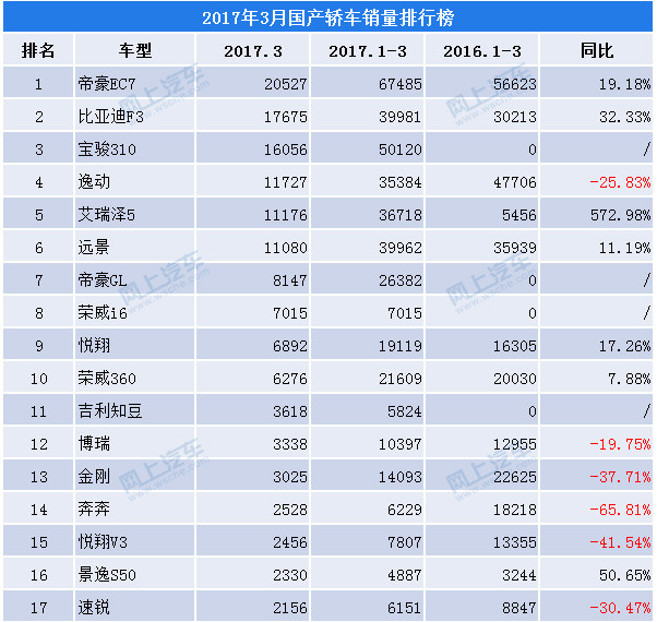 3月份国产轿车销量排行榜,销量最好的国产车!