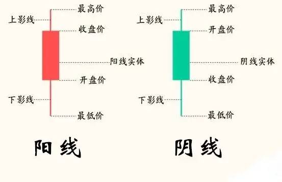 【k线基础知识】k线详解 让你深入了解k线