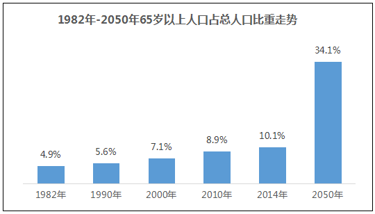 养老产业占gdp_养老产业(3)