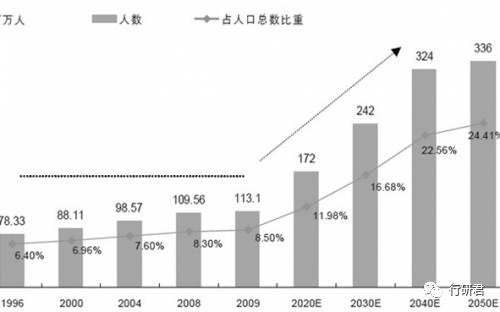 65岁以上人口比例_...日本住宅数量、65岁及以上人口占总人口比重-人口老龄化(2)