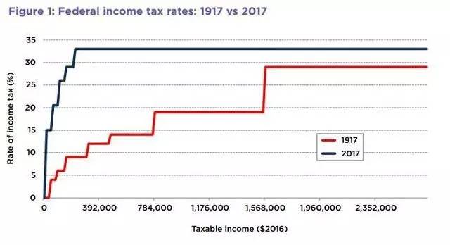 消息 | 加拿大实施个人所得税整整100年,看看如