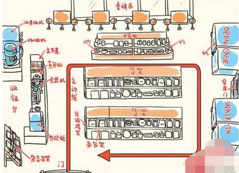 你中招了吗?便利超市的九个小心机