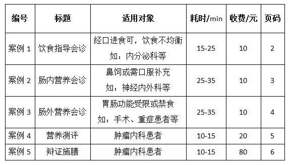 应依据病种或nrs2002评分给予患者相应的饮食指导,口服营养补充,肠内