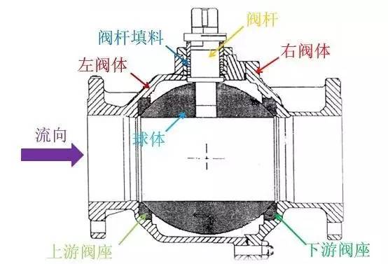 一般分为九个大类: 直行程气动调节阀 (1)单座调节阀; 前6种为直行程