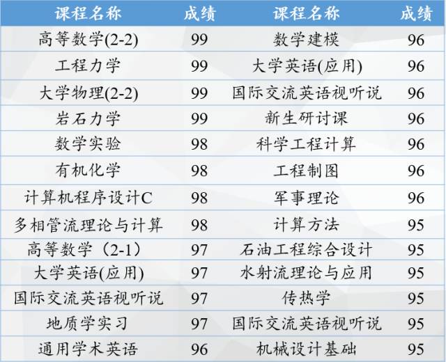 李儒鹏的部分成绩单