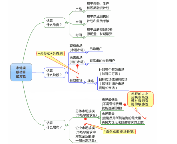 市场规模估算思维导图及案例分析