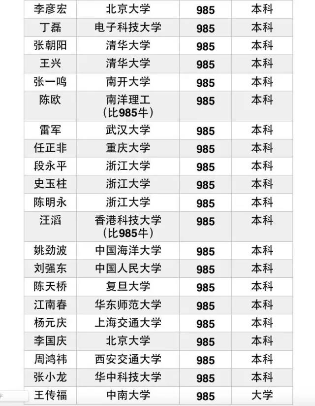 60个国内顶级商业大佬的学历大数据得出的结论震惊了