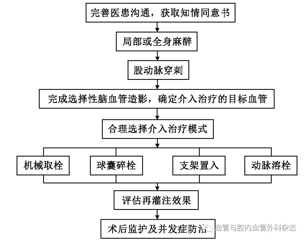 急性脑卒中急诊服务流程