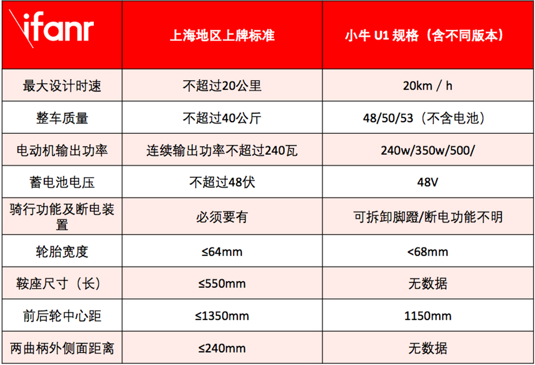 为了上牌而量身打造的小牛电动车 u1,骑起来是个什么