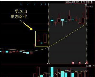 一旦股票低位出现跳空十字星信号后期必然暴涨