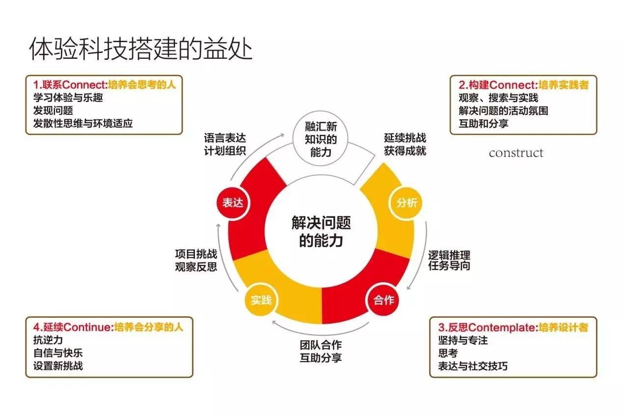 经过10多年的课程研发与培训实践,总结出乐高课程带给孩子的主要成长