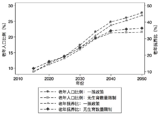 中国老年人口比例2040_2021年老年人口比例图