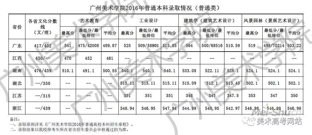 鲁迅美术学院分数线