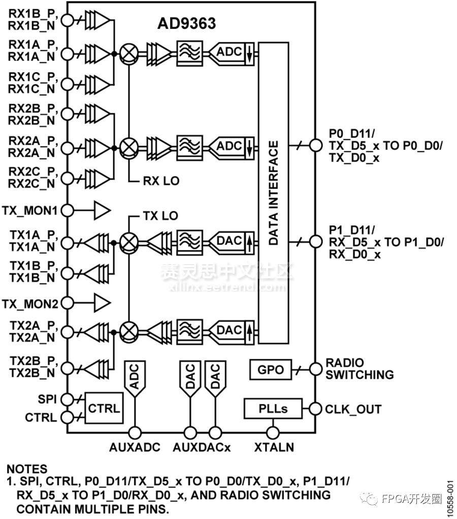 专业的射频学习模块: 基于zynq soc的adalm-pluto sdr