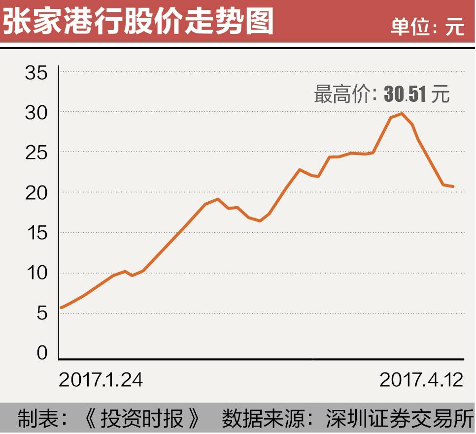 妖股张家港行复牌现跌停 捞一票抹油没谁真戆 | 银行