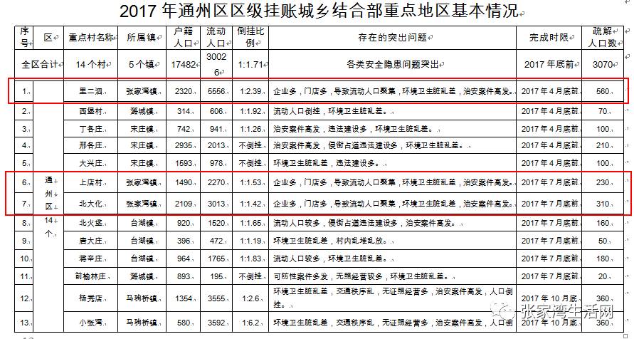 通州人口疏解最新消息_通州人口密度图(2)