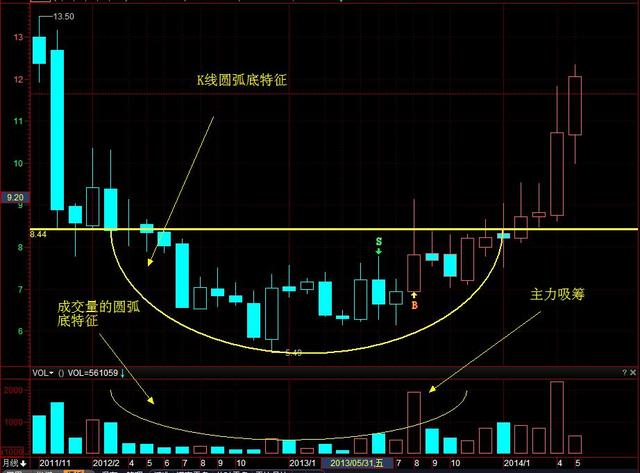 这种形态的形成原因,是由于有部分做多资金正在少量的逐级温和建仓