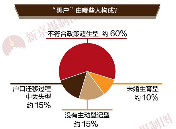 人口普查上黑户_人口普查黑户怎么处理