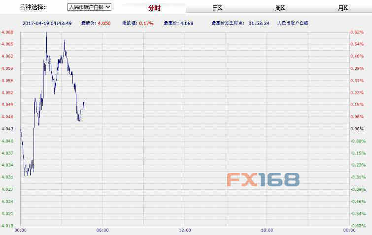 中国工商银行纸黄金纸白银周三(4月19日)亚市早盘涨跌不一