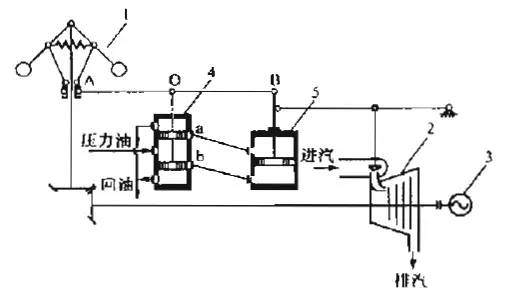 1—离心调速器;2—汽轮机;3—发电机;4—滑阀;5—油动机 (3)典型机械