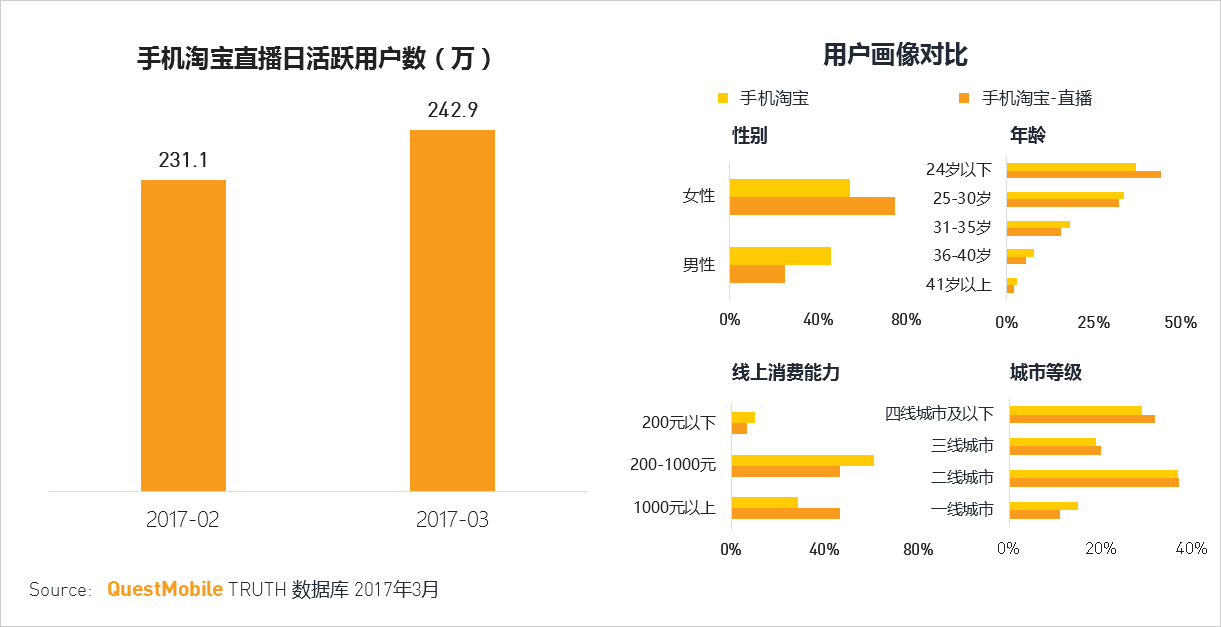 手机淘宝近两个月内直播业务有一定增长 从手机淘宝直播用户画像来看