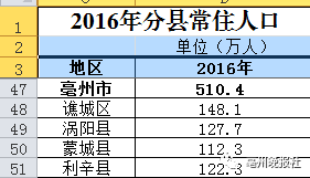 亳州市人口_最新人口数据已出炉 原来蒙城有这么多人