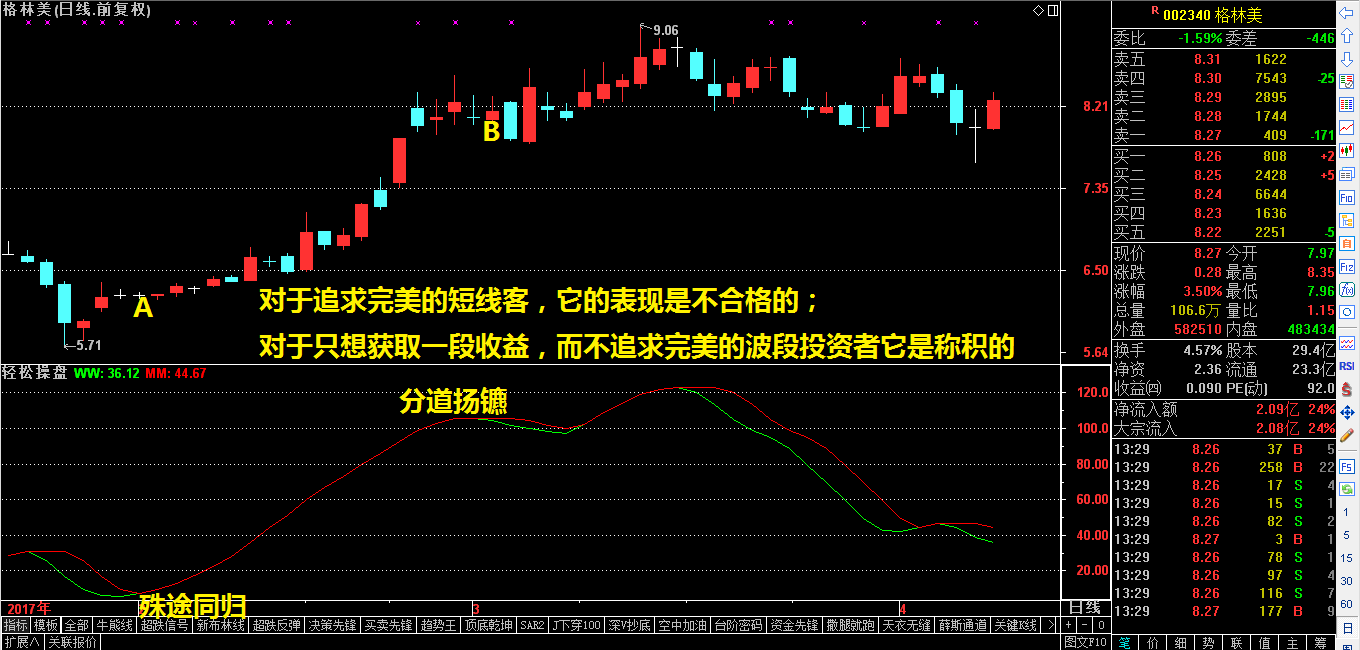 上图,皇氏集团(002329)a处出现殊途同归,进场点出现;b处出现分道扬镳