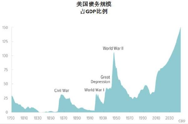 美国gdp巅峰时期占世界经济总量_美国占世界gdp的比例(3)