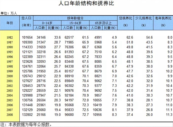 中国人口年龄结构图_中国人口年龄结构