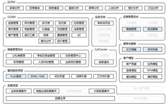 crm体系化建设:如何留住客户