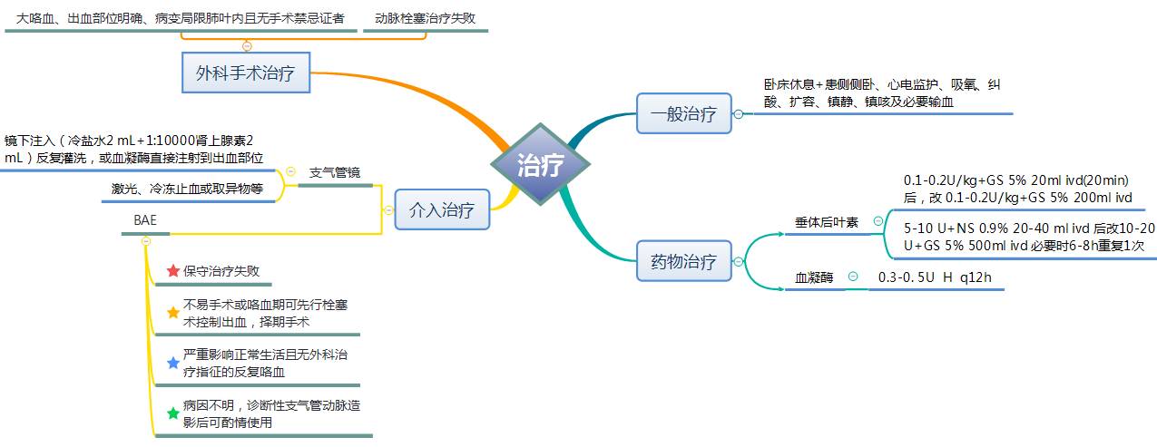 图解| 儿童咯血诊断与治疗专家共识