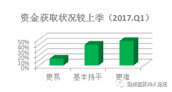 【重磅】2017年第一季度中国融资租赁行业景气指数报告