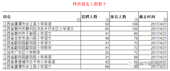 2017国编、特岗报名人数统计(更新中)