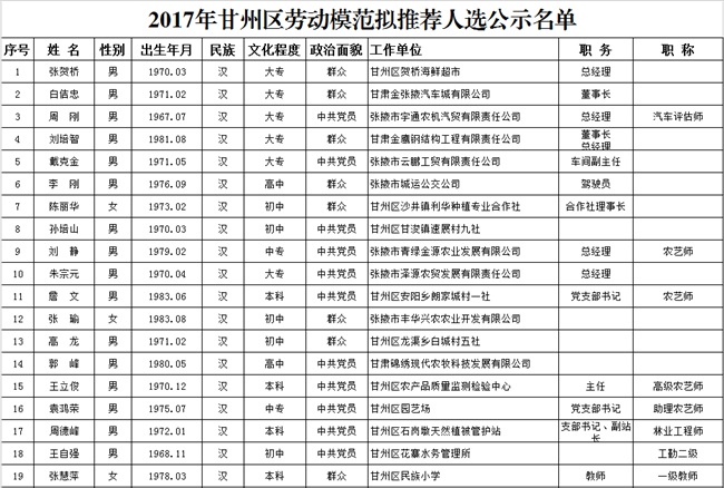 张掖市甘州区38名劳动模范拟选名单公示,都是我们身边的熟人!