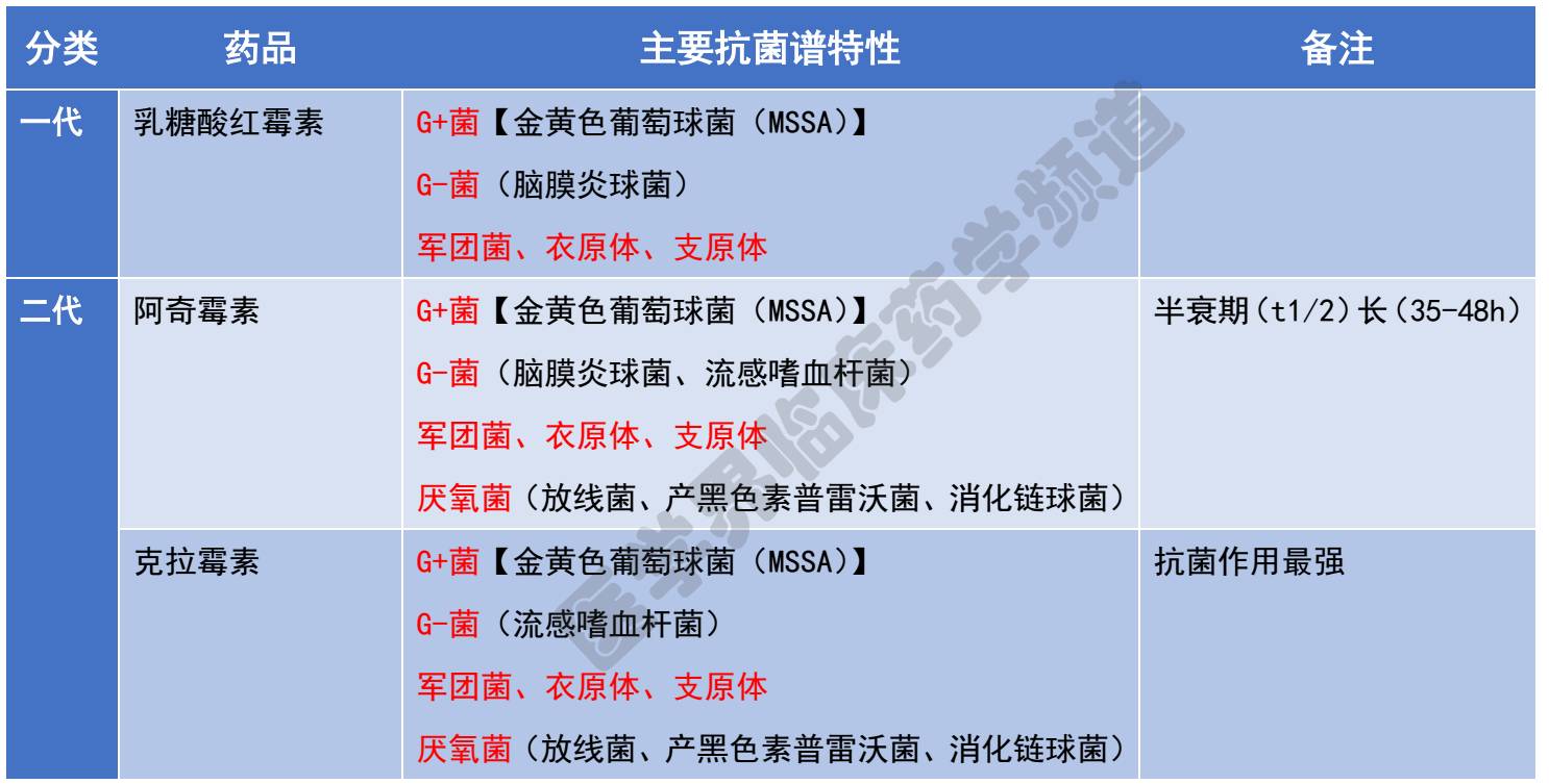 内科    本篇总结了近一两年的抗生素主要抗菌谱,耐药严重或无效的病