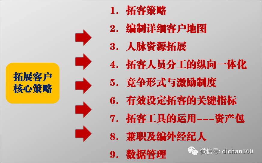 根据客户群的特性,分布区域及行业,制定拓客策略.