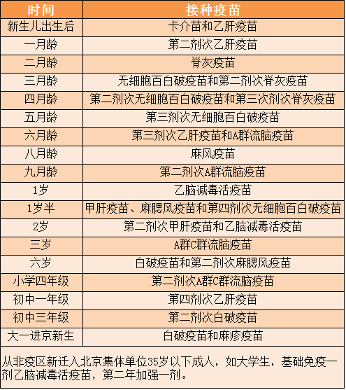 免疫程序和疫苗可预防的疾病 孩子什么时候该接种什么疫苗呢?