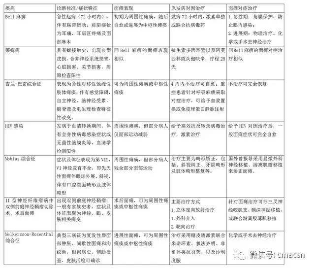 巴雷综合征)引起,双侧面瘫非同步的相继,缓慢发病者则较倾向中枢