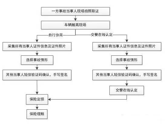 下月起,发生轻微交通事故,手机上就能处理!