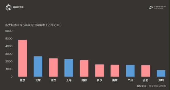 GDP前六大城市(2)