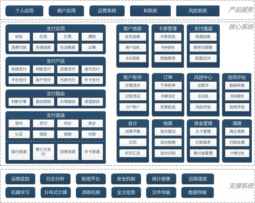 干货| 支付系统整体架构解析