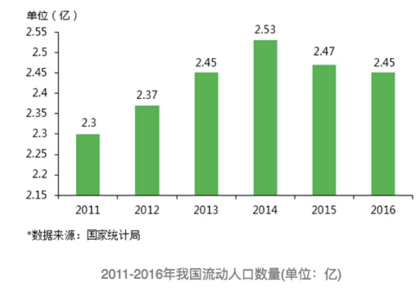 流动人口统计_未来已来,这是房地产好时代 房地产行业白皮书(3)