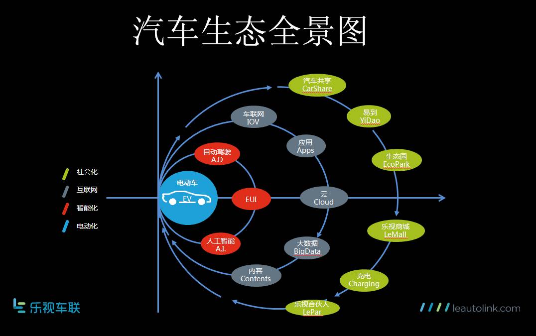 乐视布局车联网 | 前途光明,道路曲折